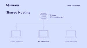 Shared Hosting